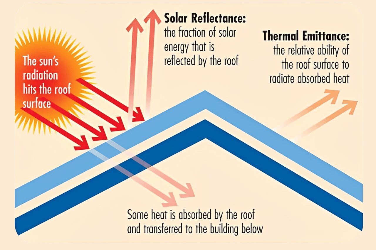 Diagram of roof solar reflectance and emittance.